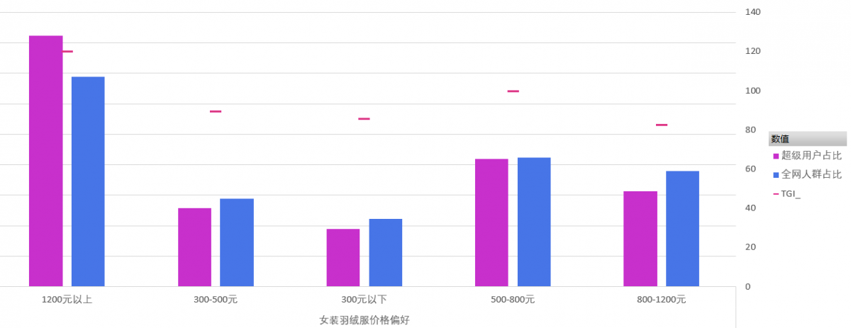 【老梁爆款生产线】达摩盘进阶人群数量与TGI