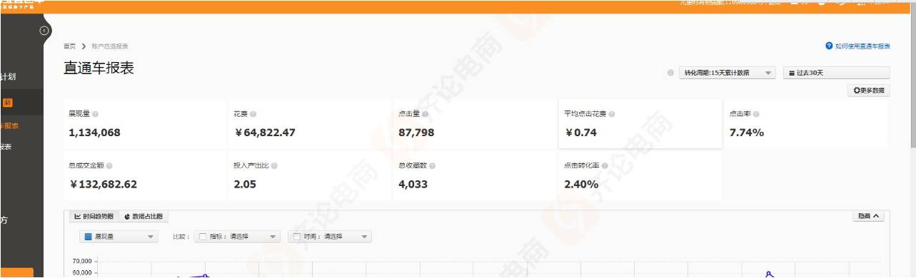高级干货：15天打造单品类目第一
