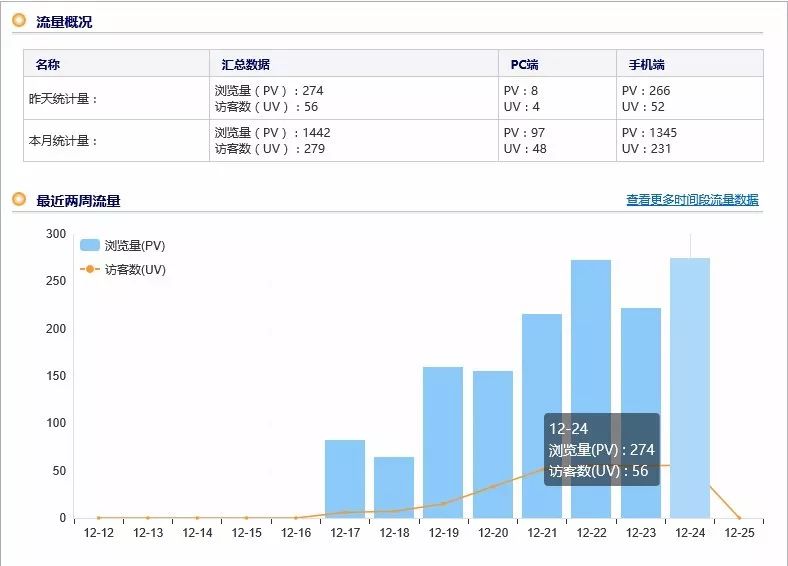 淘宝创业第28天：0信誉新店开业一周的数据表现