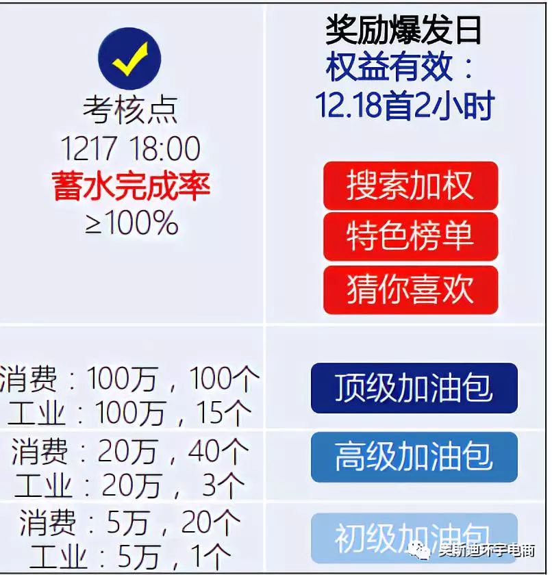 昆明产业带教你玩转1218大促！（一）商家如何蓄水拿到流量加权