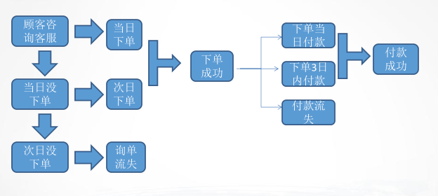 【达道干货】如何提升店铺的询单转化率？