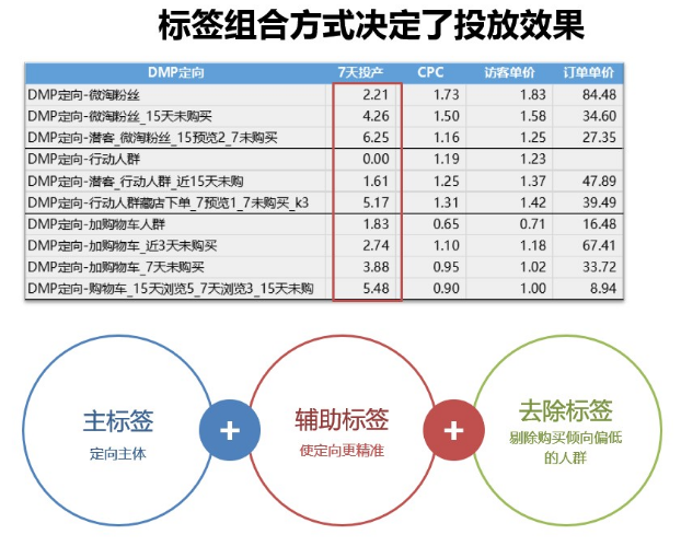 服饰达摩盘人群标签玩法