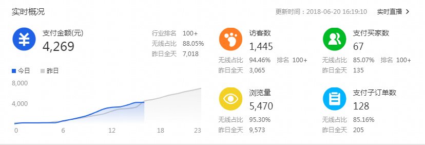 【达道干货】淘宝卖家每日必做工作
