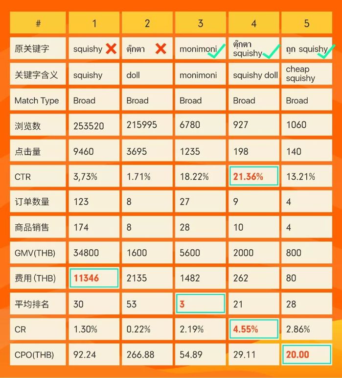 shopee运营高手实时监控数据，定期优化关键字，调整产品价格