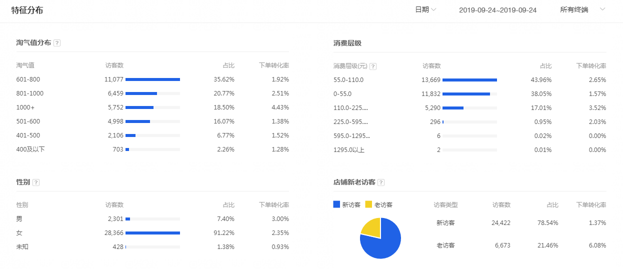 服饰达摩盘人群标签玩法