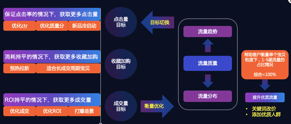 直通车新功能解读，智能出价怎么用