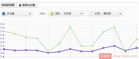 教你怎么玩转直通车的点击和转化！