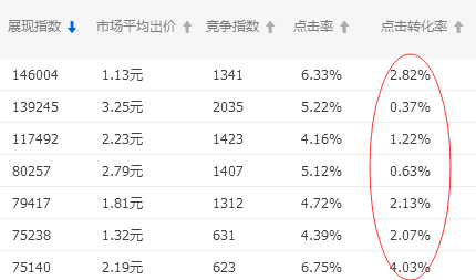 【达道干货】直通车提高权重