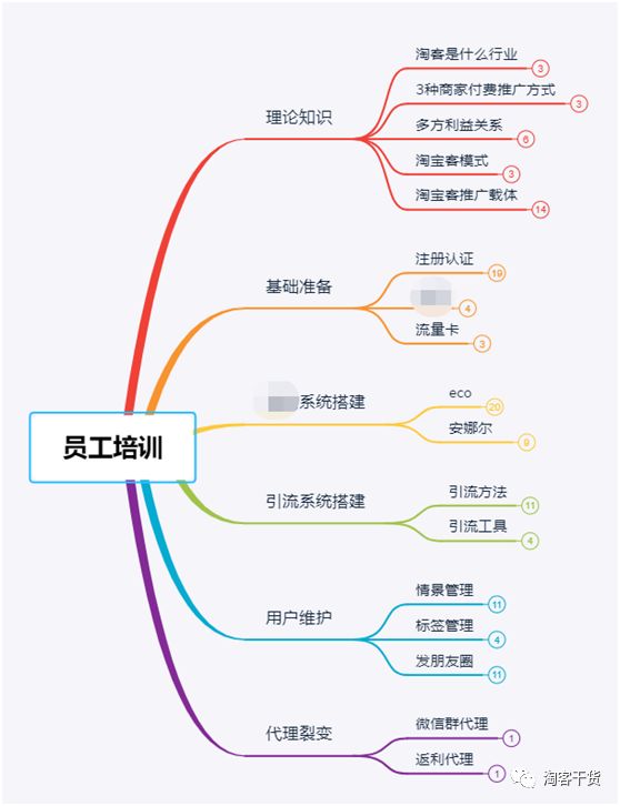 【19.3.4】技巧10：培训员工