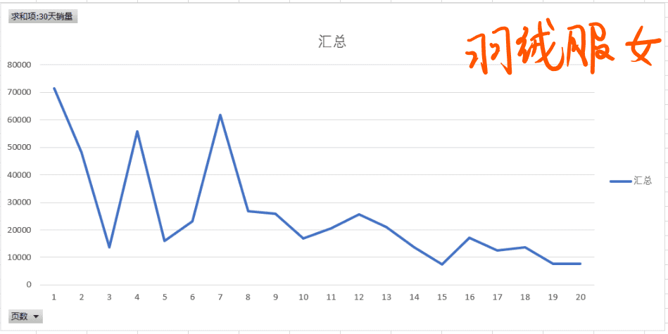 爆款生产线/ 搜索流量秘笈10单品权重之销量权重