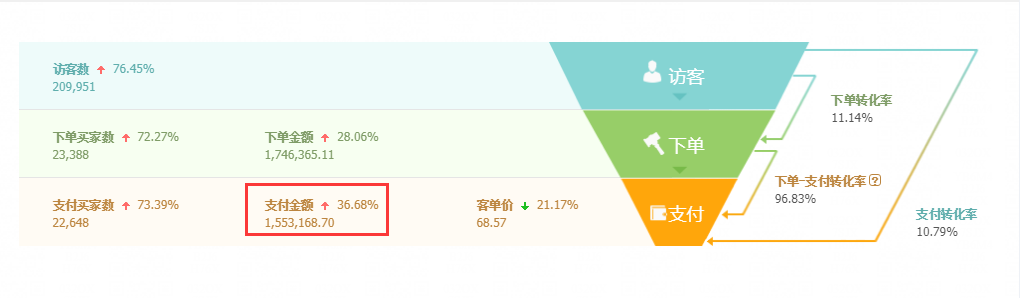 双十一复盘流量剖析备战双十二