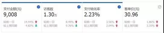 案例实操：新接手的店铺该如何操作？