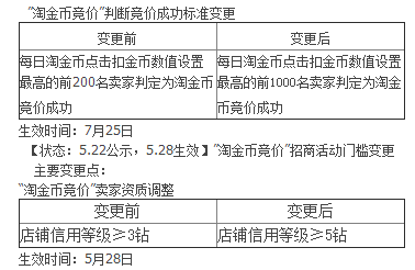 【达道干货】淘金币四部曲之新手淘金币活动