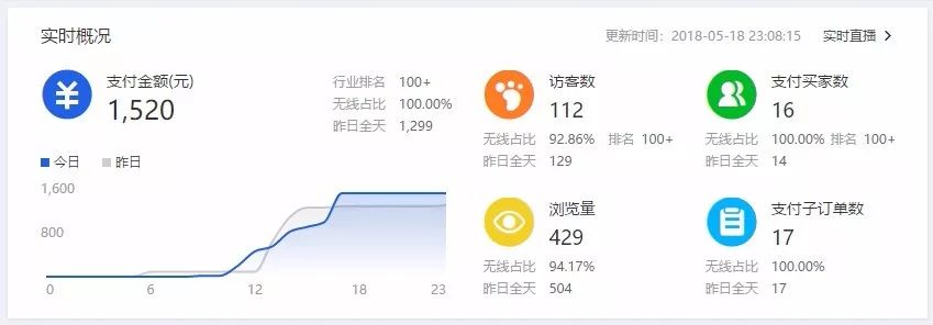 淘宝创业第124天：审号的核心是什么？