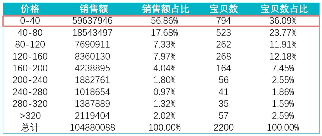 中小卖家必须学会的市场分析