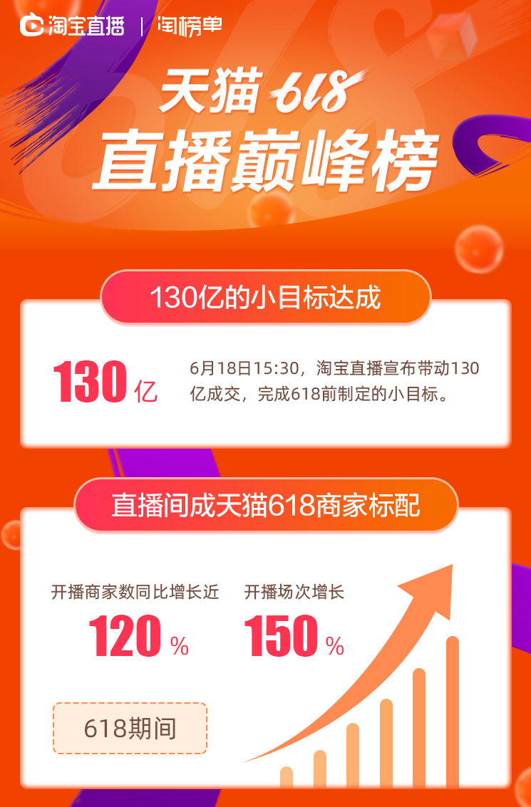 18主角聚划算成交超京东拼多多|