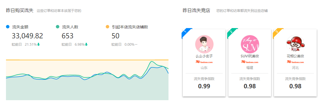 【干货】5大步骤，诊断店铺问题
