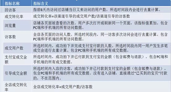 【达道干货】店铺核心数据运营分析