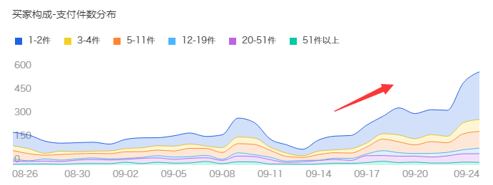 低客单价产品如何双十一获利