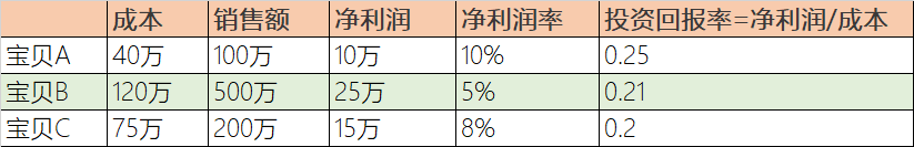 【实操】追踪单宝贝净利润，销售额增长30%