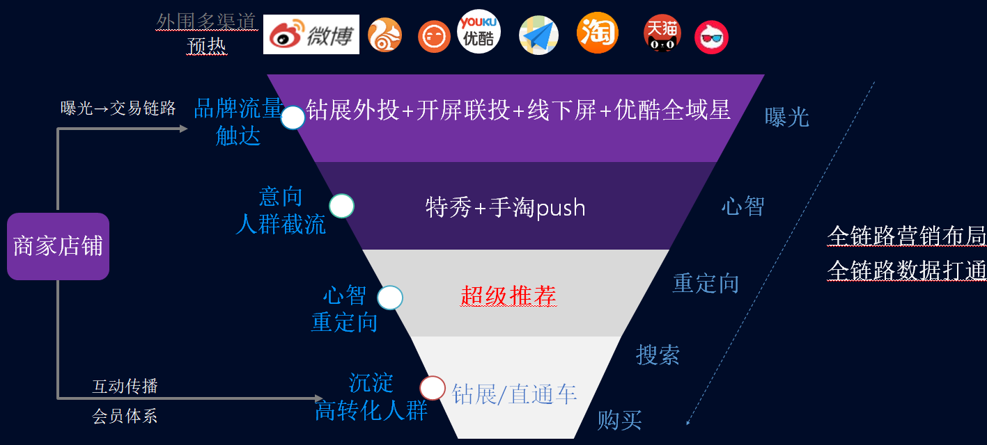 四步快速提高超级推荐活动流量
