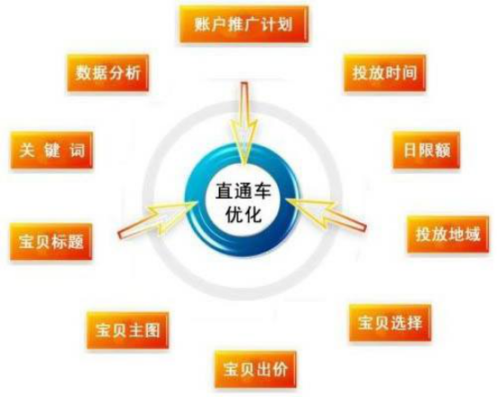 【达道干货】如何去突破流量瓶颈