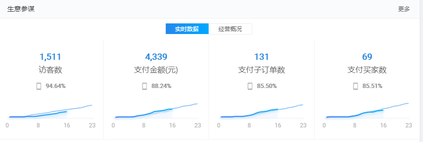 【达道干货】淘宝卖家每日必做工作