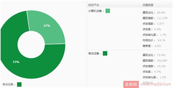 教你怎么玩转直通车的点击和转化！