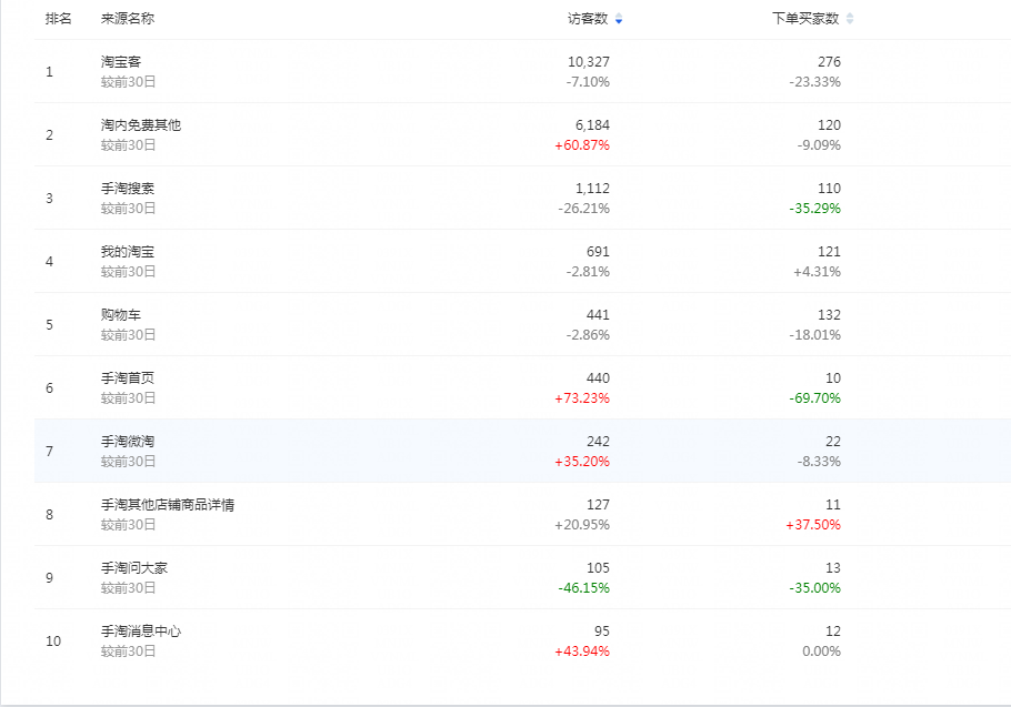 【达道干货】增加手淘首页流量的小技巧