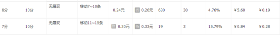 【达道干货】直通车低价引流技巧