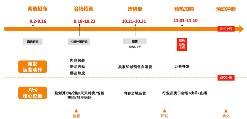 低客单价产品如何双十一获利