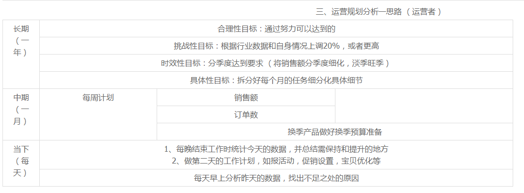 【达道干货】如何运营规划及提升转化率技巧