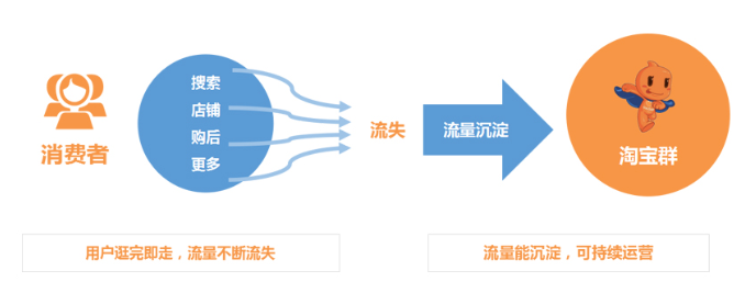 【达道干货】淘宝群的互动类工具