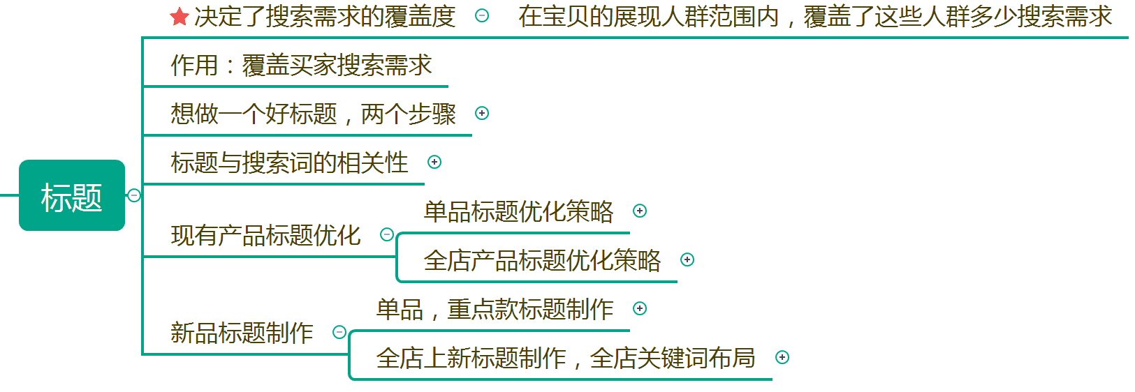 老梁爆款生产线/ 搜索流量秘笈1搜索展现原理模型介绍