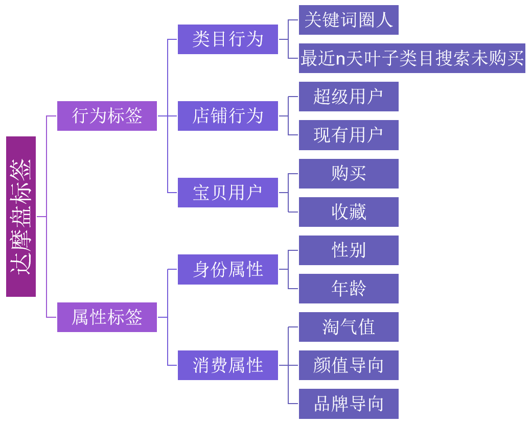 女装行业的达摩盘玩法二