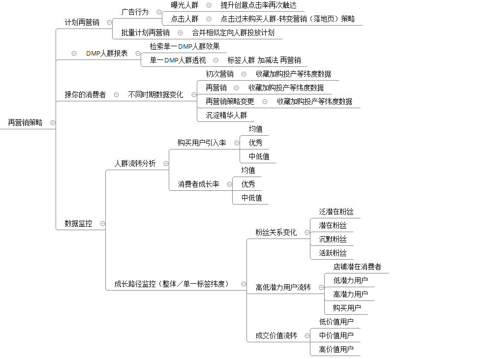 达摩盘新老客拉新圈选带你迅速起飞