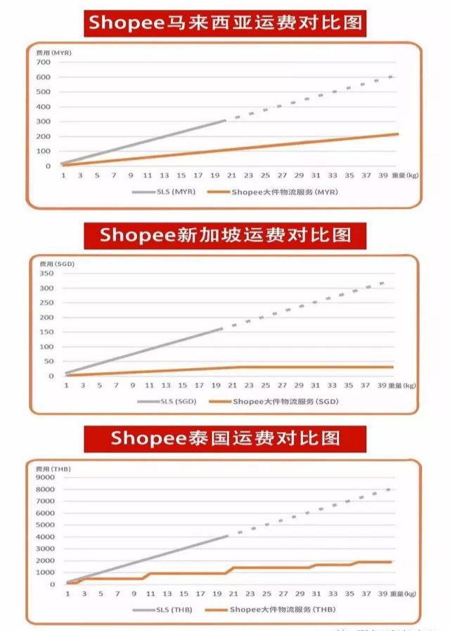Shopee解决大件物流痛点，未来更多机会！
