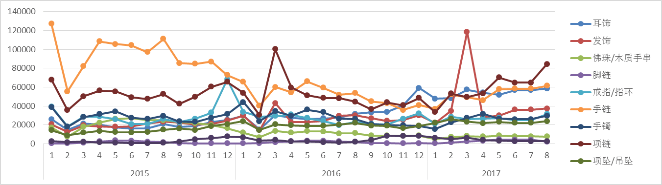 【万堂诊断双11专题】饰品双11测款如何测