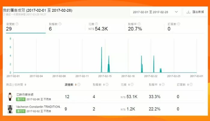 shopee运营高手实时监控数据，定期优化关键字，调整产品价格