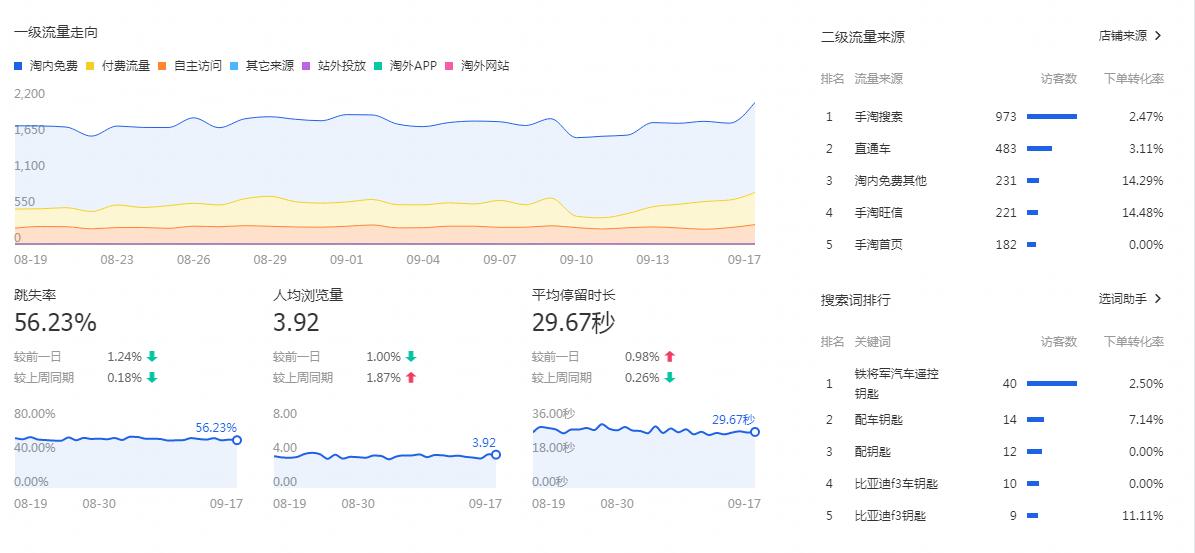 【达道干货】店铺分析—【生意参谋】篇