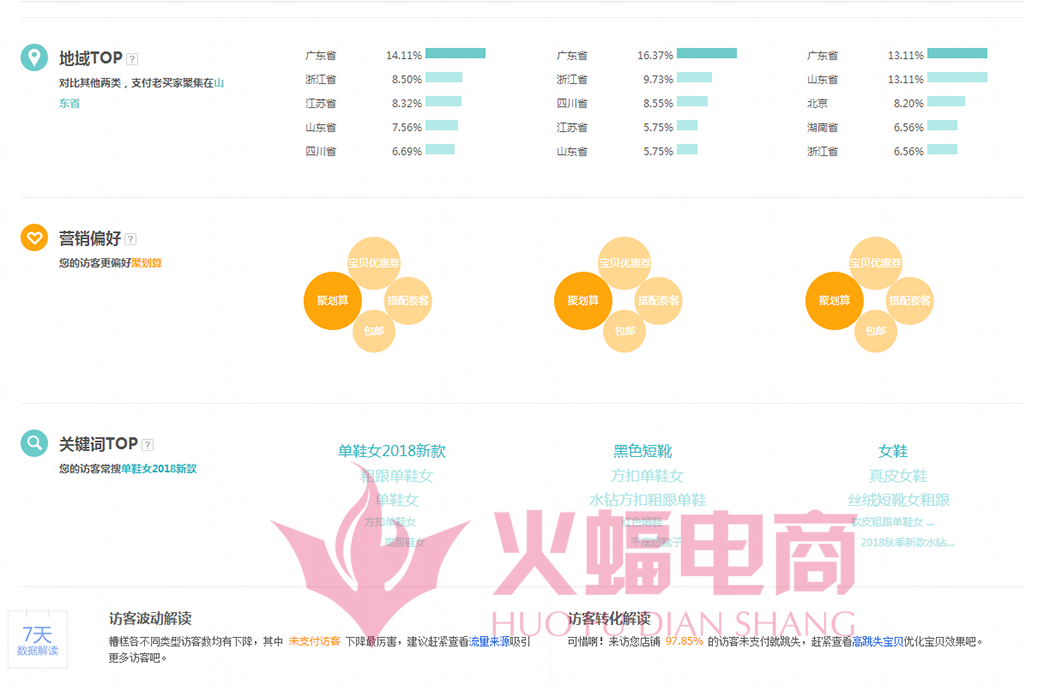 【干货】听说这是价值10W的店铺诊断方案
