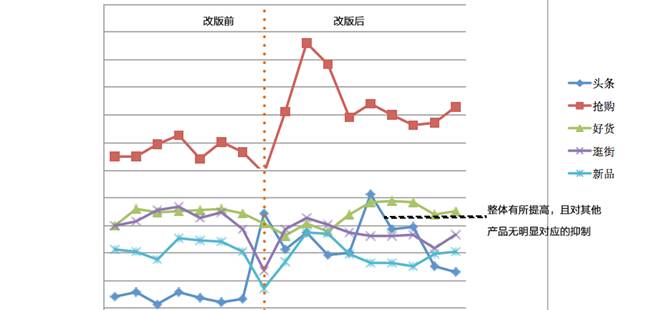 【达道干货】淘宝干货！设计师如何从「点线面」掌握分析数据的方法？