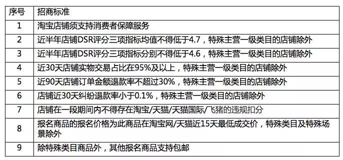 聚划算、淘抢购基础活动规则变了！