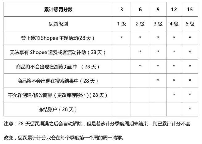 Shopee解决大件物流痛点，未来更多机会！