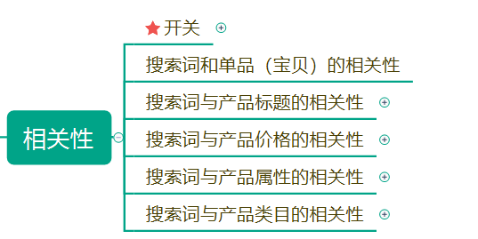 老梁爆款生产线/ 搜索流量秘笈13搜索词与商品属性的相关性