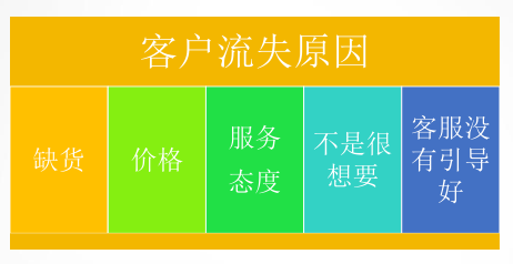 【达道干货】如何提升店铺的询单转化率？