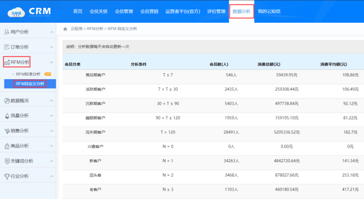 【案例】玩转会员运营，复购率提升3倍！