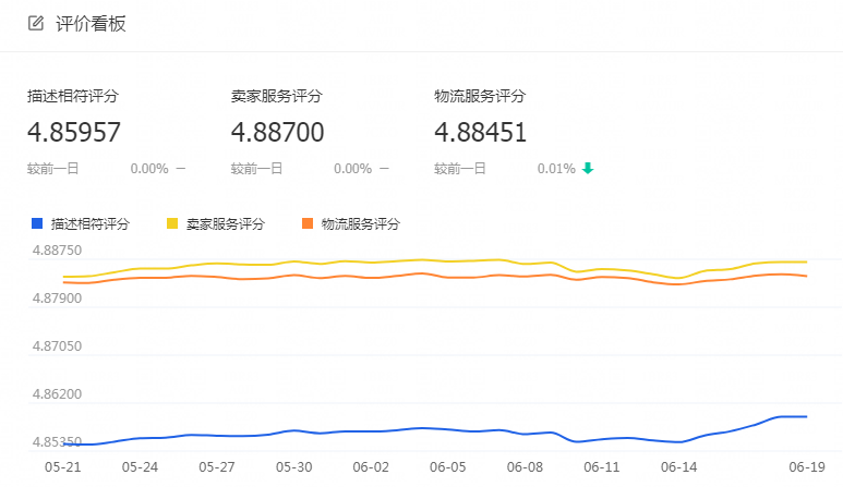 【达道干货】淘宝卖家每日必做工作