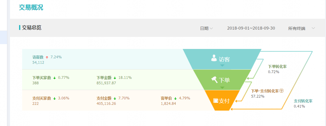 【案例】没有官方活动，如何让店铺销量过百万