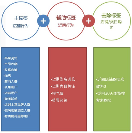 服饰达摩盘人群标签玩法